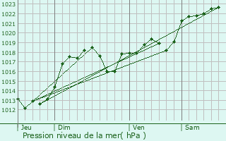 Graphe de la pression atmosphrique prvue pour Le Chastang