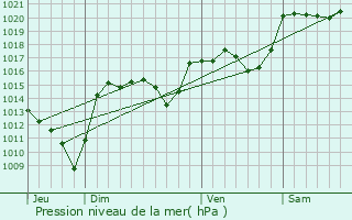 Graphe de la pression atmosphrique prvue pour Saint-Sauveur-de-Ginestoux