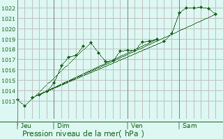 Graphe de la pression atmosphrique prvue pour Coly