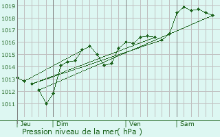 Graphe de la pression atmosphrique prvue pour Cazouls-ls-Bziers