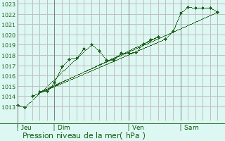 Graphe de la pression atmosphrique prvue pour Lguillac-de-l