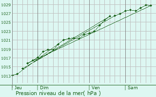 Graphe de la pression atmosphrique prvue pour le-de-Brhat