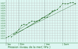 Graphe de la pression atmosphrique prvue pour Concoret