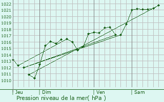 Graphe de la pression atmosphrique prvue pour Saint-Flour