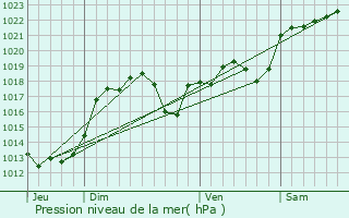 Graphe de la pression atmosphrique prvue pour Brivezac