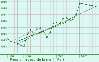 Graphe de la pression atmosphrique prvue pour Alnya