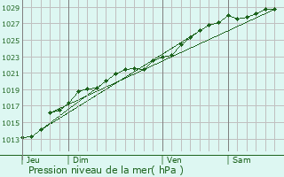 Graphe de la pression atmosphrique prvue pour Trguier