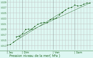 Graphe de la pression atmosphrique prvue pour Plozal