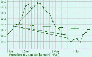 Graphe de la pression atmosphrique prvue pour Olcani