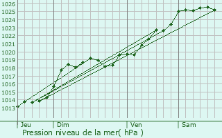 Graphe de la pression atmosphrique prvue pour Les Landes-Gnusson