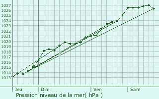 Graphe de la pression atmosphrique prvue pour Carentoir