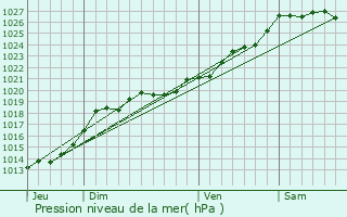 Graphe de la pression atmosphrique prvue pour Monteneuf