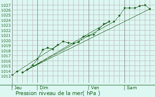 Graphe de la pression atmosphrique prvue pour Glnac