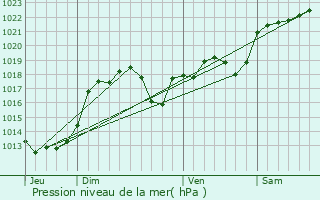 Graphe de la pression atmosphrique prvue pour Astaillac