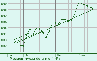 Graphe de la pression atmosphrique prvue pour Ponteilla