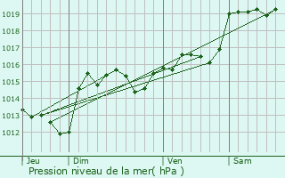 Graphe de la pression atmosphrique prvue pour Cruzy