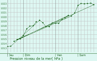 Graphe de la pression atmosphrique prvue pour Parcoul