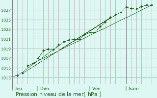 Graphe de la pression atmosphrique prvue pour Pldran