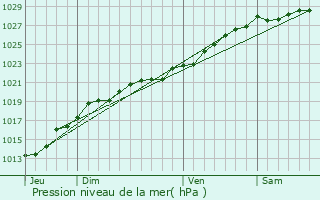 Graphe de la pression atmosphrique prvue pour Saint-Gilles-les-Bois