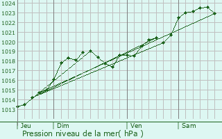 Graphe de la pression atmosphrique prvue pour Lagorce