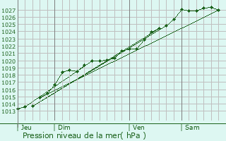 Graphe de la pression atmosphrique prvue pour Mnac