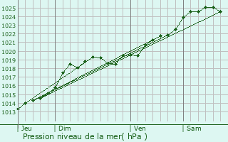 Graphe de la pression atmosphrique prvue pour Luon