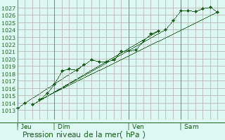 Graphe de la pression atmosphrique prvue pour Saint-Laurent-sur-Oust