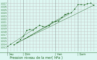 Graphe de la pression atmosphrique prvue pour Saint-Congard