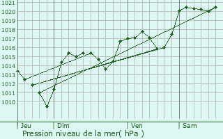Graphe de la pression atmosphrique prvue pour Rieutort-de-Randon