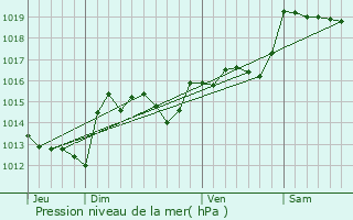 Graphe de la pression atmosphrique prvue pour Vingrau