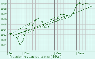 Graphe de la pression atmosphrique prvue pour Port-la-Nouvelle