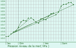 Graphe de la pression atmosphrique prvue pour Sablons