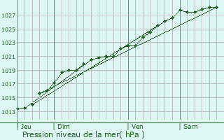 Graphe de la pression atmosphrique prvue pour Saint-Donan