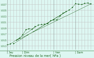 Graphe de la pression atmosphrique prvue pour Plmet