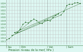 Graphe de la pression atmosphrique prvue pour Saint-Christoly-Mdoc