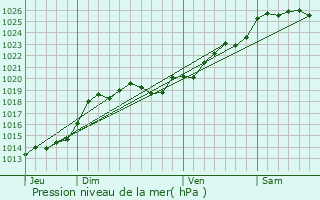 Graphe de la pression atmosphrique prvue pour Saint-Philbert-de-Grand-Lieu