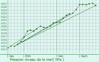 Graphe de la pression atmosphrique prvue pour Pleucadeuc