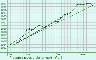 Graphe de la pression atmosphrique prvue pour Molac