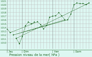 Graphe de la pression atmosphrique prvue pour Servires