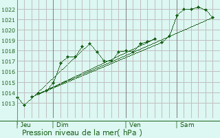 Graphe de la pression atmosphrique prvue pour Castelnaud-la-Chapelle