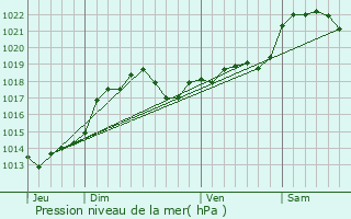 Graphe de la pression atmosphrique prvue pour Saint-Laurent-la-Valle