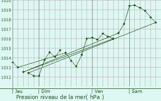 Graphe de la pression atmosphrique prvue pour Calmeilles