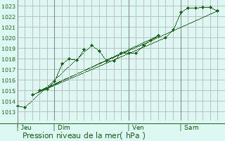 Graphe de la pression atmosphrique prvue pour Mnesplet