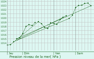 Graphe de la pression atmosphrique prvue pour Saint-Aignan