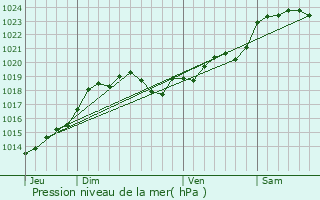 Graphe de la pression atmosphrique prvue pour Samonac