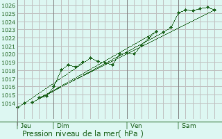 Graphe de la pression atmosphrique prvue pour La Chapelle-Palluau