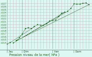 Graphe de la pression atmosphrique prvue pour Lizio