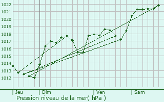 Graphe de la pression atmosphrique prvue pour Ytrac