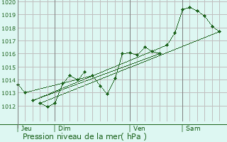 Graphe de la pression atmosphrique prvue pour Arles-sur-Tech