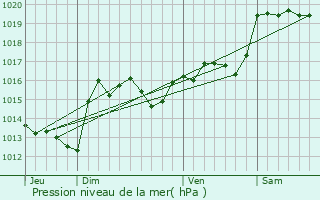 Graphe de la pression atmosphrique prvue pour Luc-sur-Orbieu